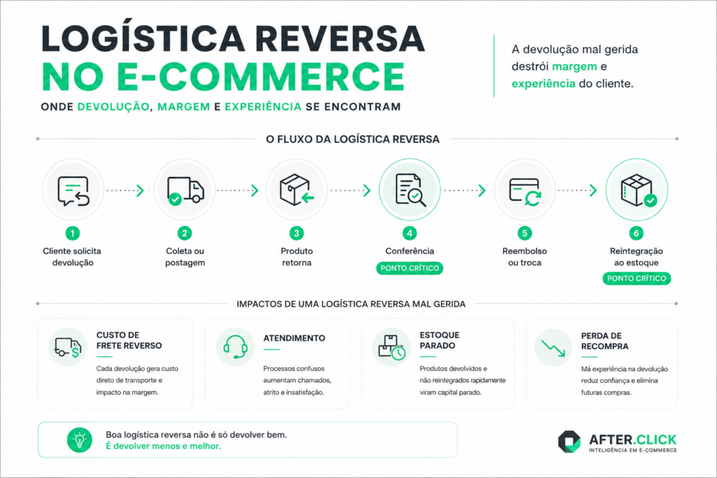 logística reversa e-commerce