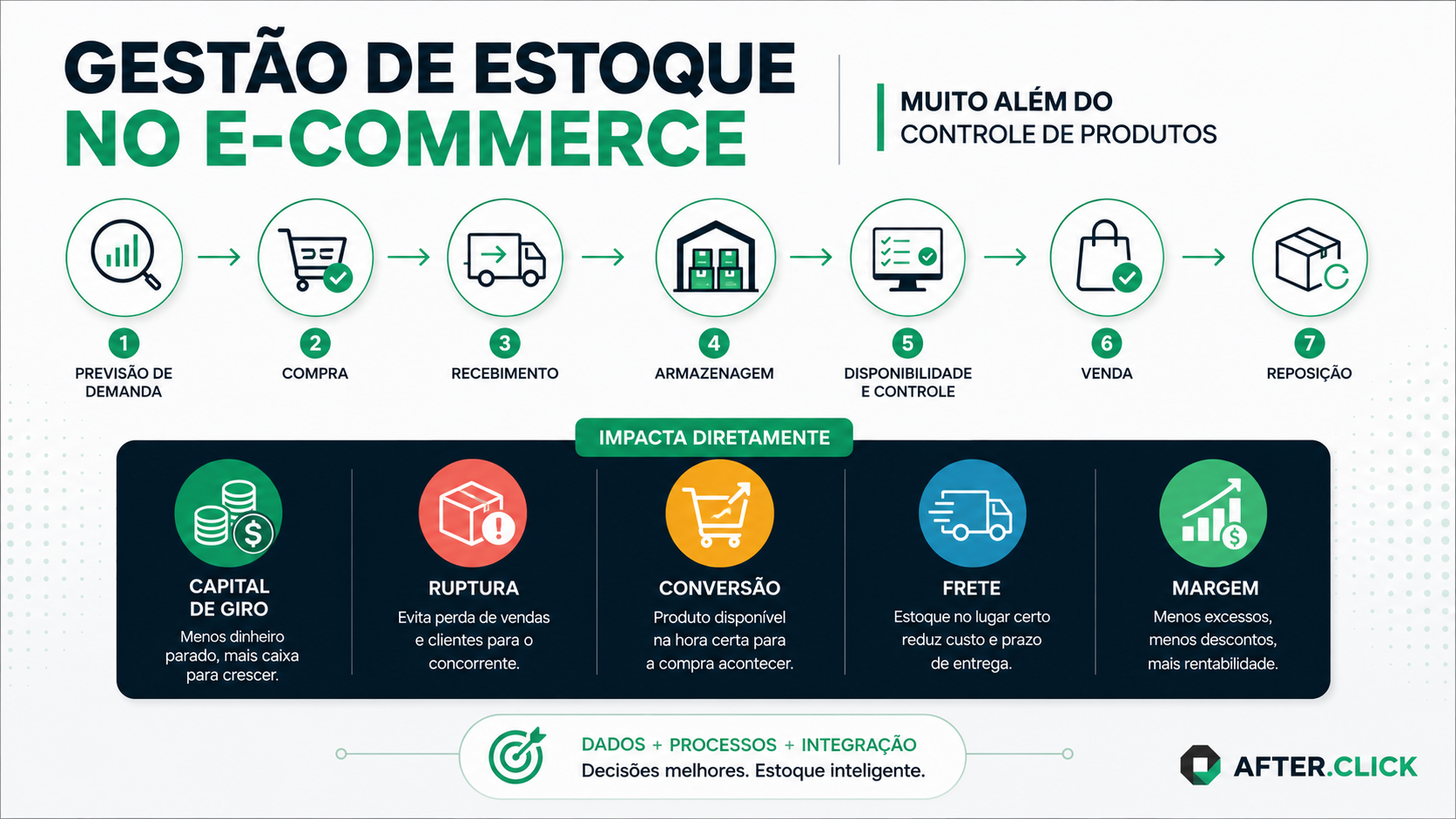 Infográfico da After Click mostrando como a gestão de estoque no e-commerce impacta capital de giro, ruptura, conversão, frete e margem.