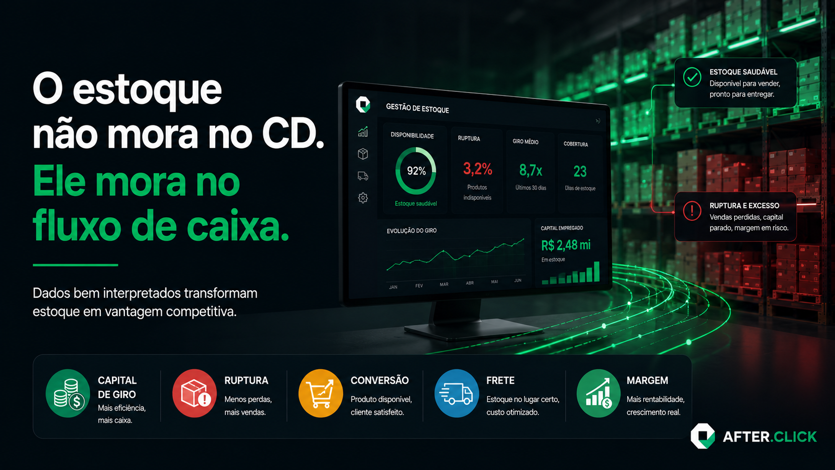 Imagem conceitual da After Click mostrando gestão de estoque como decisão estratégica de capital, margem e crescimento no e-commerce.