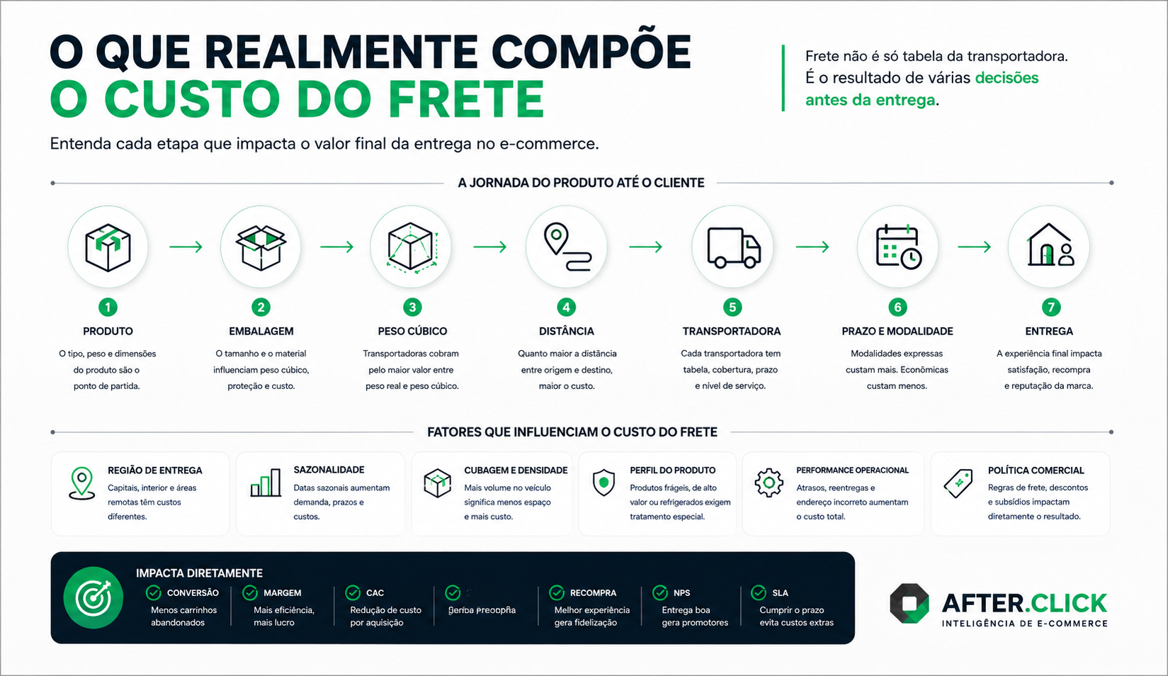 custo de frete e-commerce