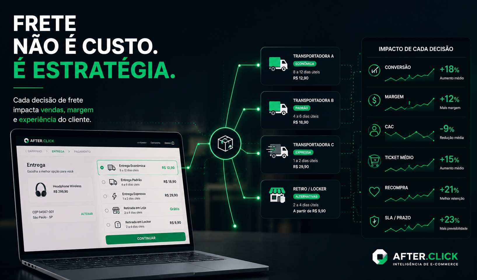 Imagem conceitual da After Click mostrando que o frete é uma decisão estratégica que impacta conversão, margem, experiência do cliente e crescimento do e-commerce.