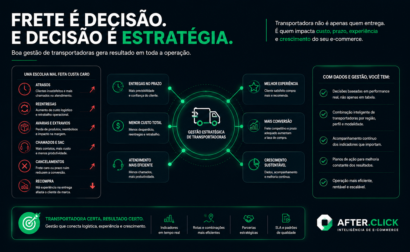 Imagem conceitual da After Click mostrando como a gestão estratégica de transportadoras impacta prazo, custo, experiência, conversão e crescimento do e-commerce.