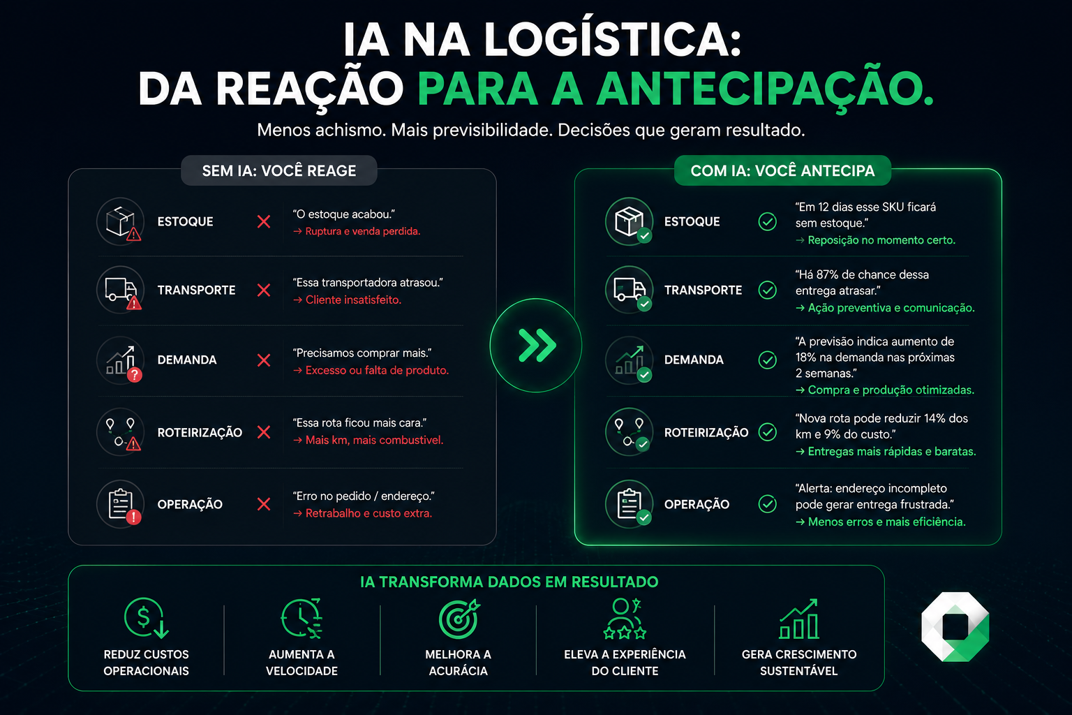 Imagem conceitual da After Click comparando uma operação logística reativa com uma operação que usa inteligência artificial para antecipar rupturas, atrasos, demanda e falhas.