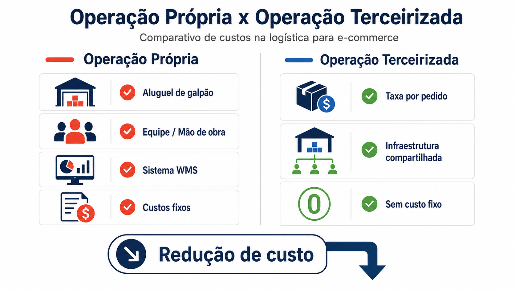 Como Terceirizar a Operação Logística do E-commerce